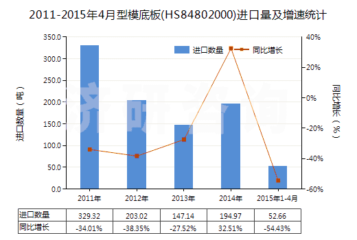2011-2015年4月型模底板(HS84802000)進(jìn)口量及增速統(tǒng)計